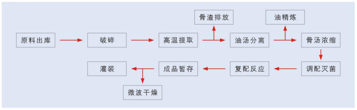 骨汤工艺流程.jpg